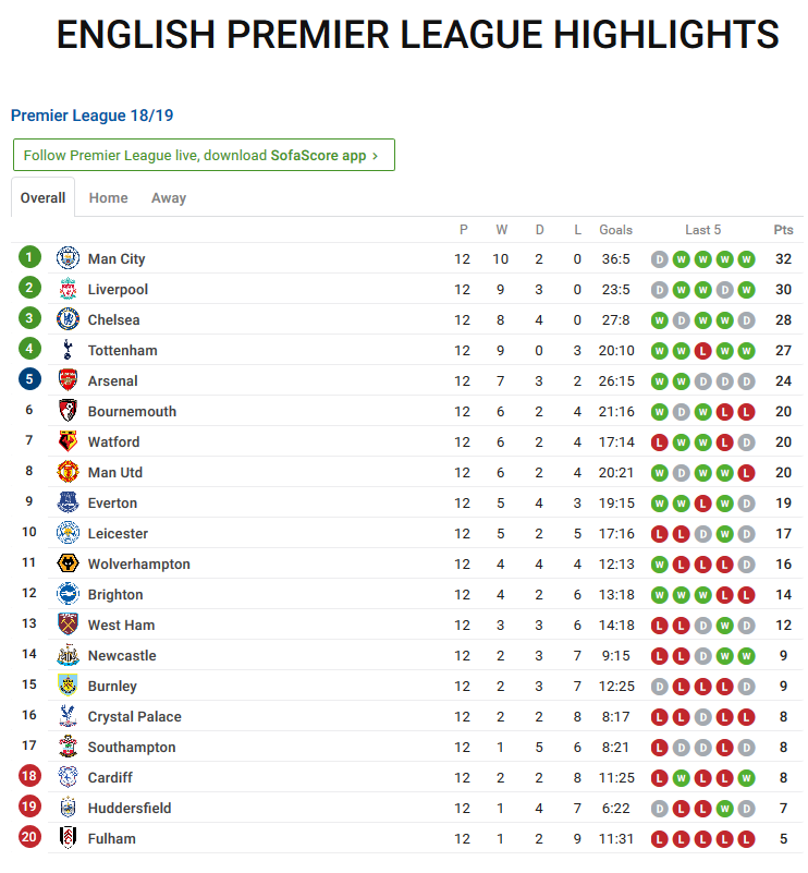 English Premier League Highlights - Georgiou Club